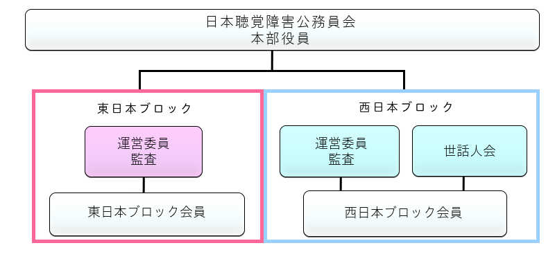 日本聴覚障害公務員会の組織図